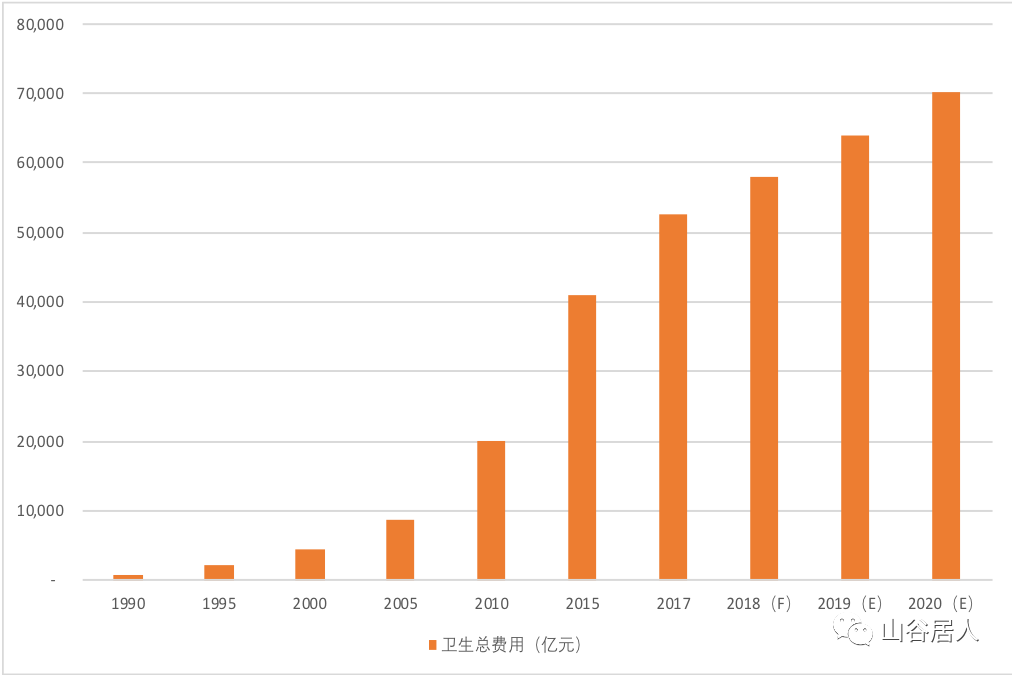 中国卫生总费用趋势 中国卫生总费用趋势