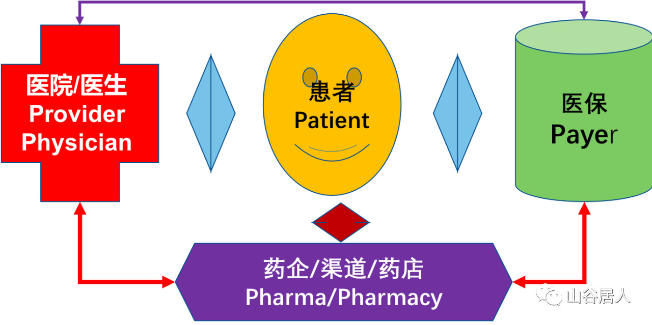三医联动模型 三医联动模型
