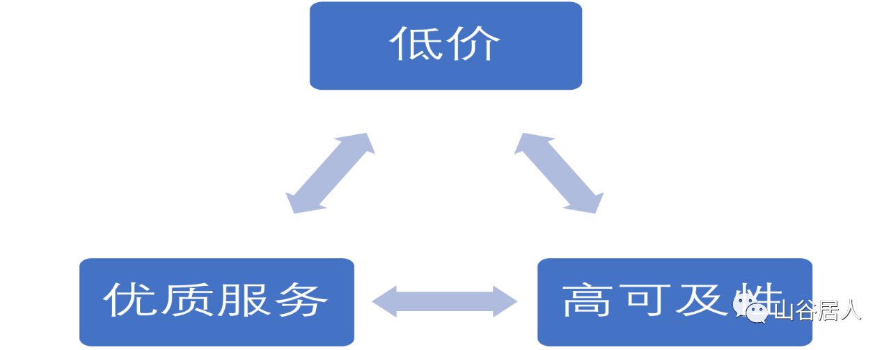 医疗行业的“不可能”三角 医疗行业的“不可能”三角