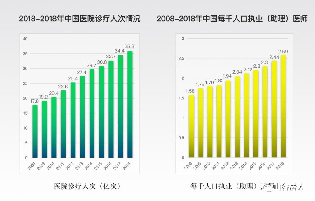 中国医院诊疗人次以及每千人口执业(助理)医师情况 中国医院诊疗人次以及每千人口执业(助理)医师情况