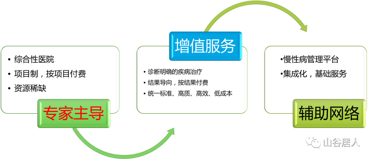 医疗健康服务的商业模式 医疗健康服务的商业模式