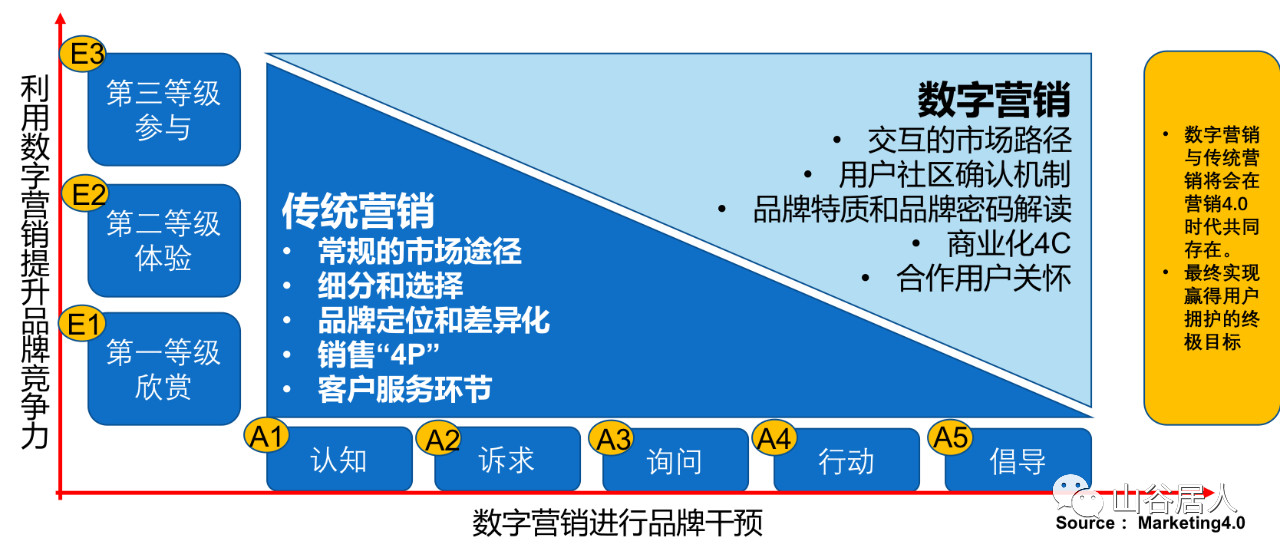 营销4.0 模式,从传统到数字化 营销4.0 模式,从传统到数字化