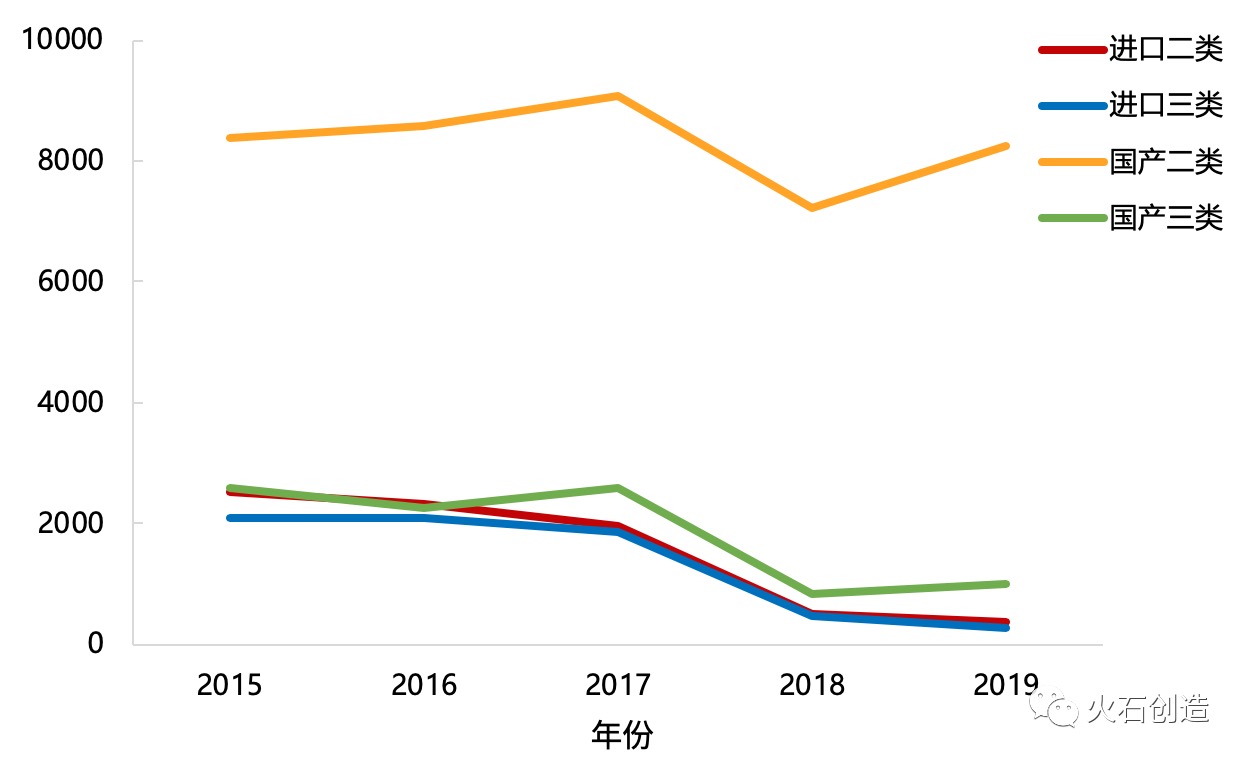 2015—2019年进口和国产器械国内获批情况 2015—2019年进口和国产器械国内获批情况