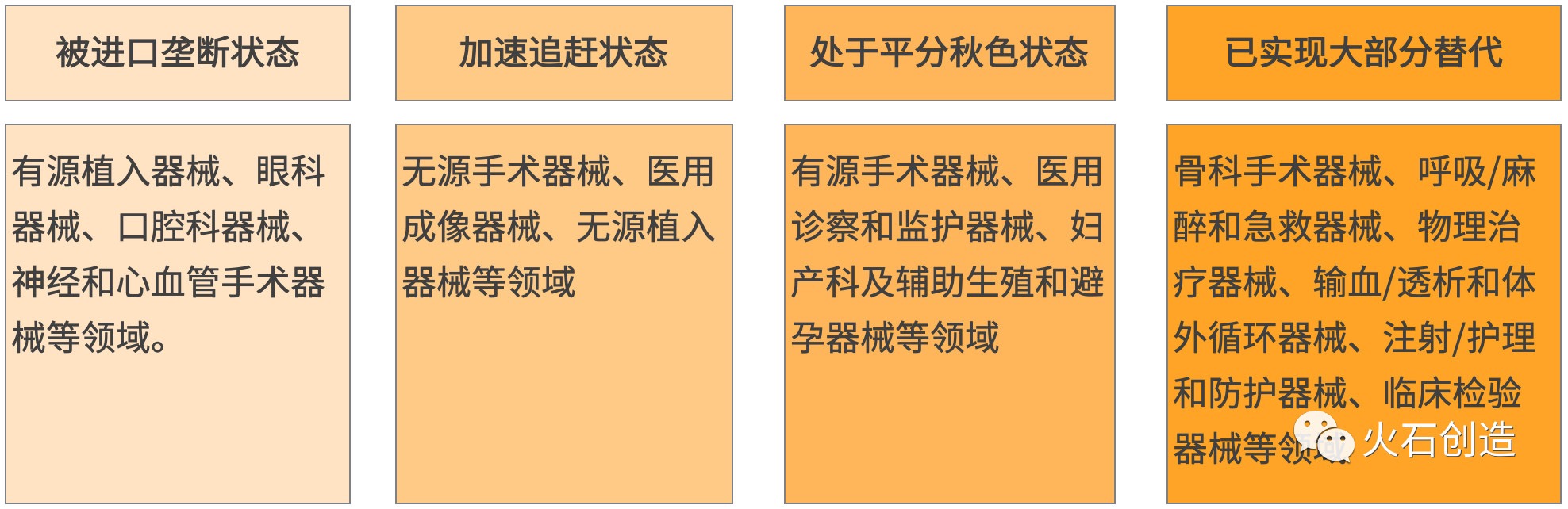 目前我国医疗器械领域国产替代状态示意图 目前我国医疗器械领域国产替代状态示意图