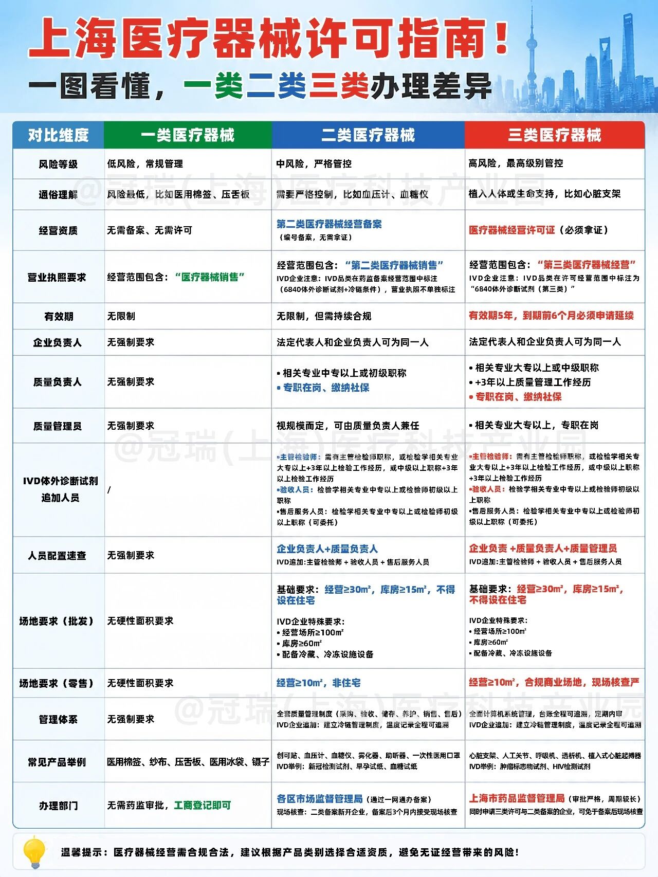 一类、二类、三类医疗器械经营差异图解