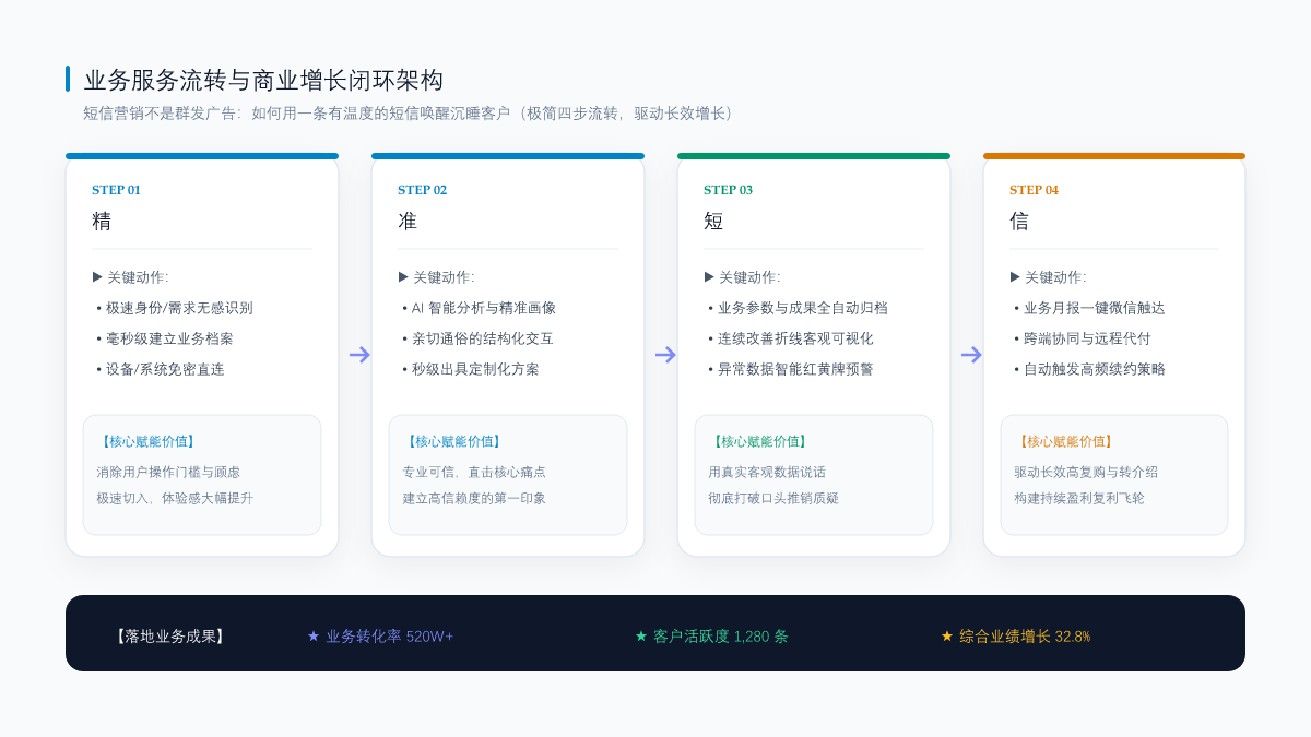 短信营销不是群发广告：如何用一条有温度的短信唤醒沉睡客户 业务流转闭环架构