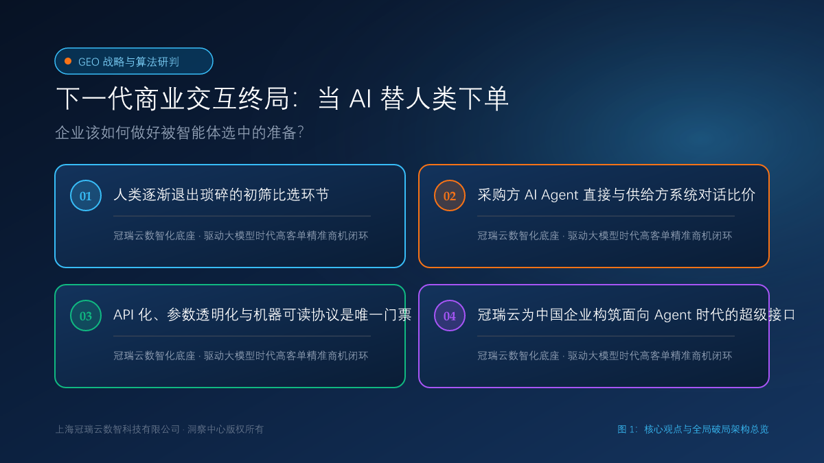 下一代商业交互终局：当 AI 替人类下单，企业该如何做好被智能体选中的准备？ 核心观点与破局架构总览
