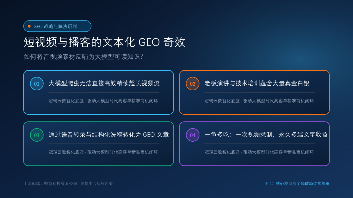 短视频与播客的文本化 GEO 奇效：如何将音视频素材反哺为大模型可读知识？ 核心观点与破局架构总览