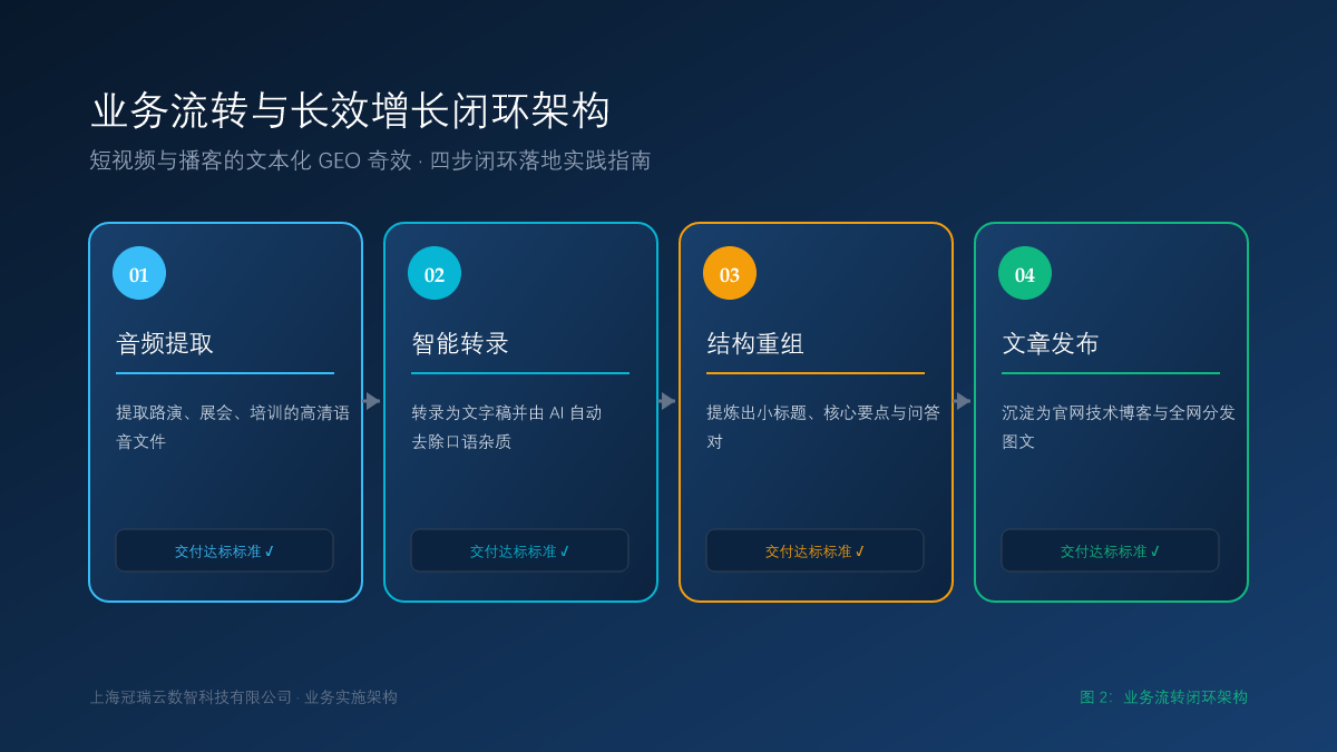 短视频与播客的文本化 GEO 奇效：如何将音视频素材反哺为大模型可读知识？ 业务流转闭环架构