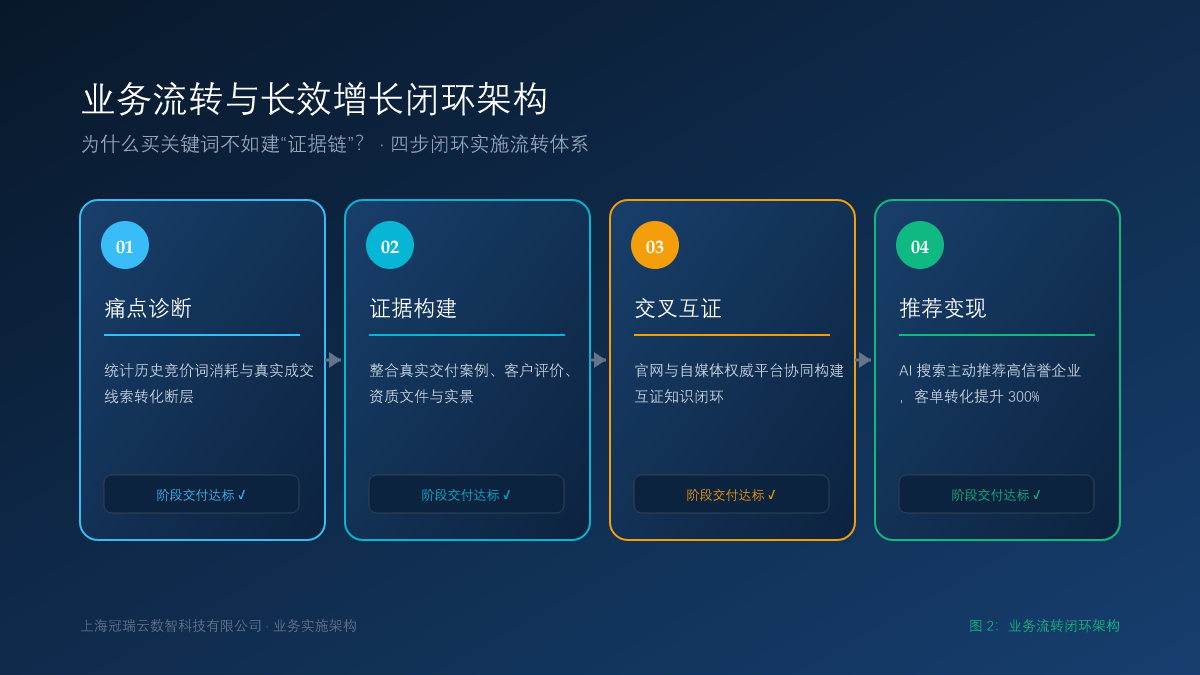 为什么买关键词不如建“证据链”？GEO 模式如何击穿传统搜索竞价的泡沫 业务流转闭环架构