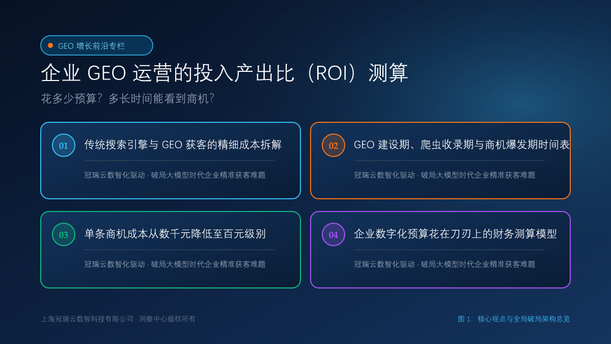 企业 GEO 运营的投入产出比（ROI）测算：花多少预算？多长时间能看到商机？ 核心观点与破局架构总览