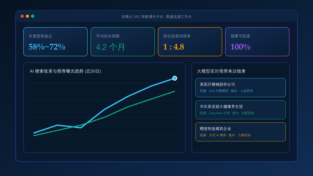 企业 GEO 运营的投入产出比（ROI）测算：花多少预算？多长时间能看到商机？ 系统工作台与数据看板实景