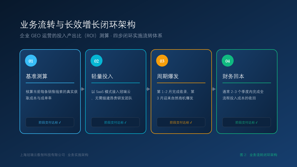 企业 GEO 运营的投入产出比（ROI）测算：花多少预算？多长时间能看到商机？ 业务流转闭环架构