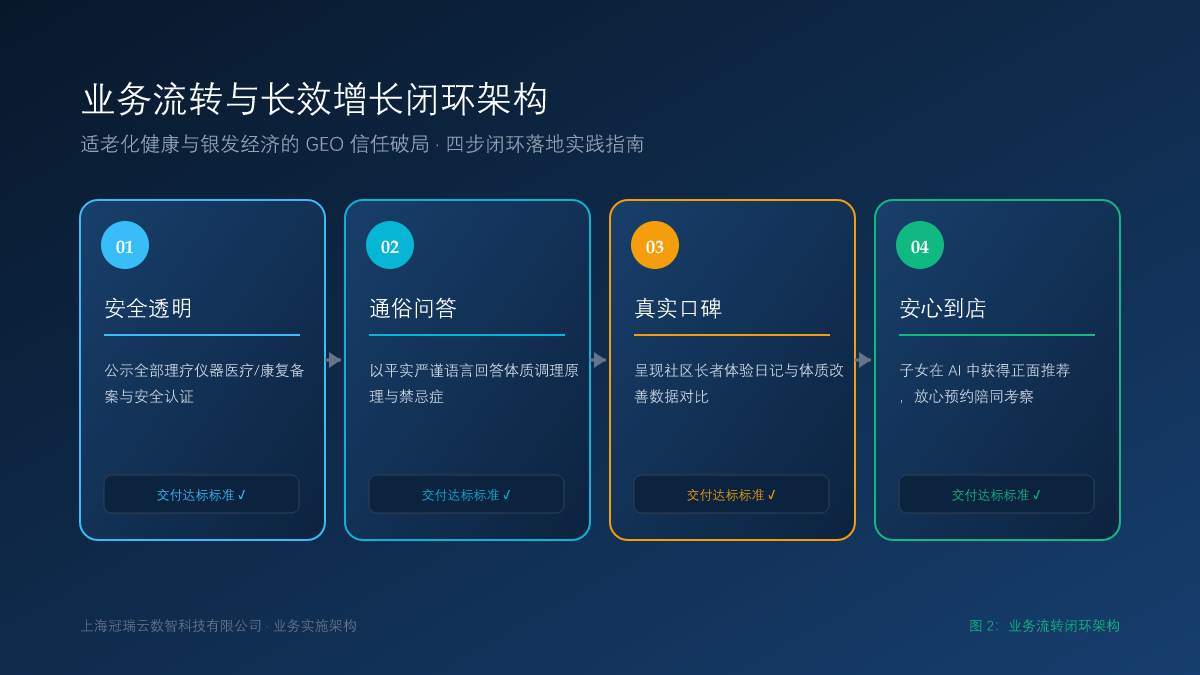 适老化健康与银发经济的 GEO 信任破局：如何让子女在 AI 搜索中为父母挑选到靠谱服务？ 业务流转闭环架构
