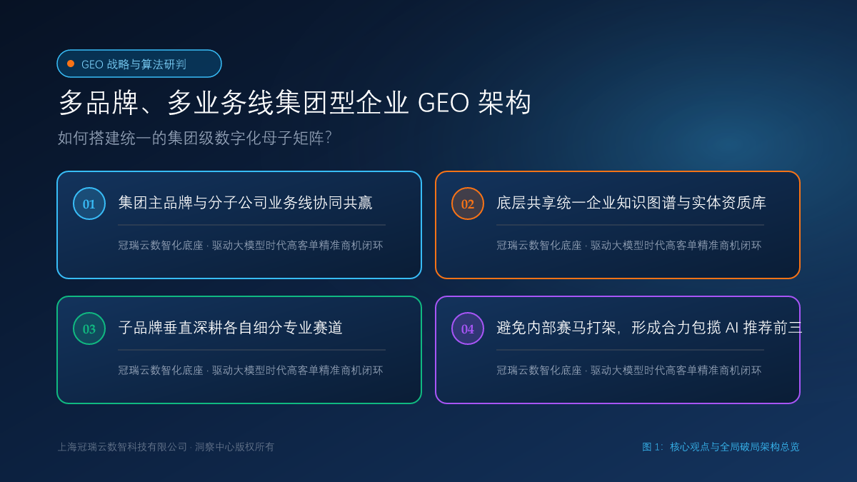 多品牌、多业务线集团型企业 GEO 架构：如何搭建统一的集团级数字化母子矩阵？ 核心观点与破局架构总览