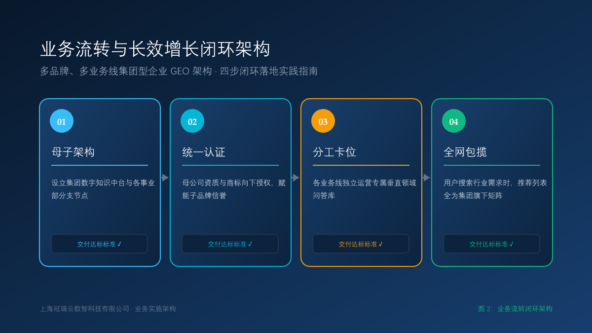 多品牌、多业务线集团型企业 GEO 架构：如何搭建统一的集团级数字化母子矩阵？ 业务流转闭环架构