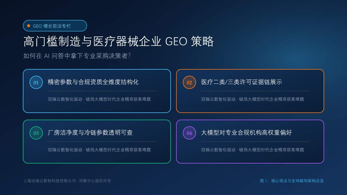 高门槛制造与医疗器械企业：如何用 GEO 官网在 AI 问答中拿下专业采购决策者？ 核心观点与破局架构总览