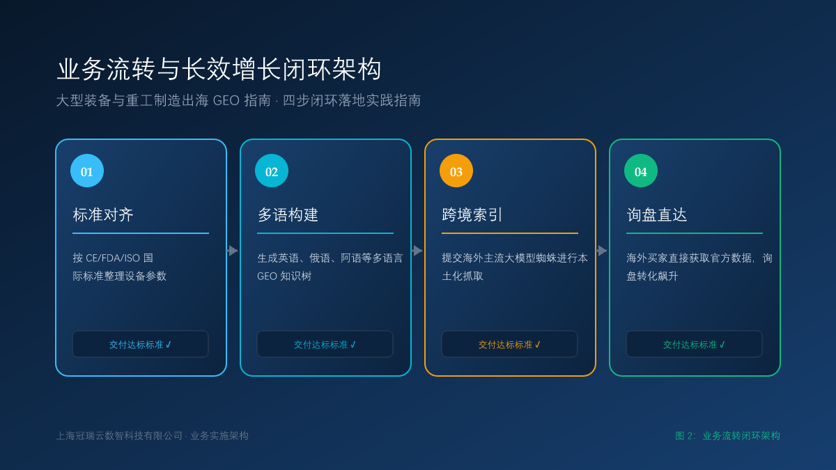 大型装备与重工制造出海 GEO 指南：中国制造如何通过多语言 GEO 抢占海外采购先机？ 业务流转闭环架构