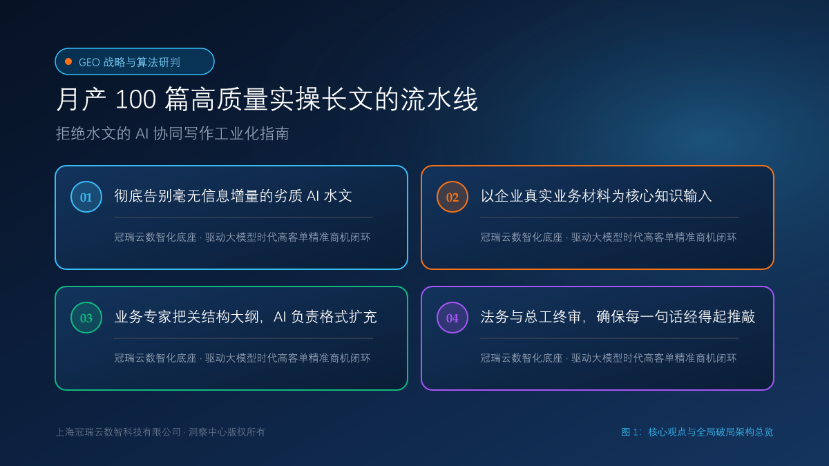 月产 100 篇高质量实操长文的流水线：拒绝水文的 AI 协同写作工业化指南 核心观点与破局架构总览