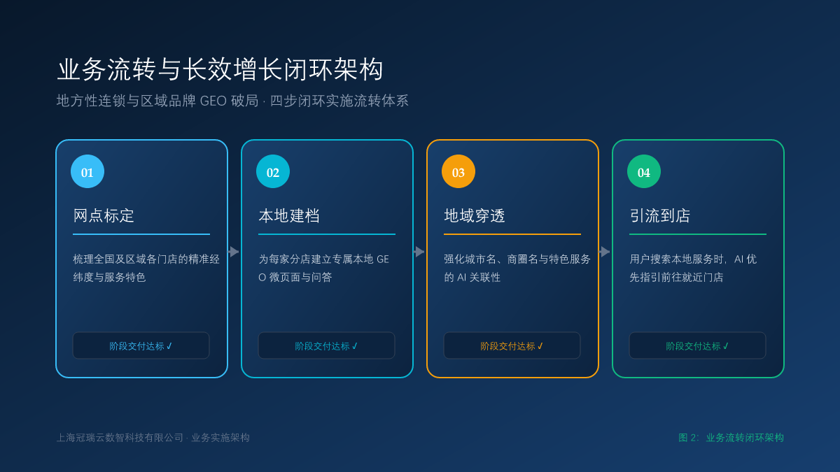 地方性连锁与区域品牌：如何让 AI 搜索在“本地推荐”中精准首推你的门店？ 业务流转闭环架构