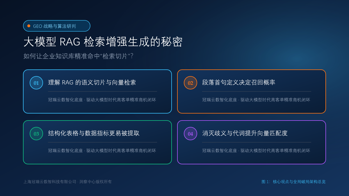 大模型 RAG 检索增强生成的秘密：如何让企业知识库精准命中“检索切片”？ 核心观点与破局架构总览