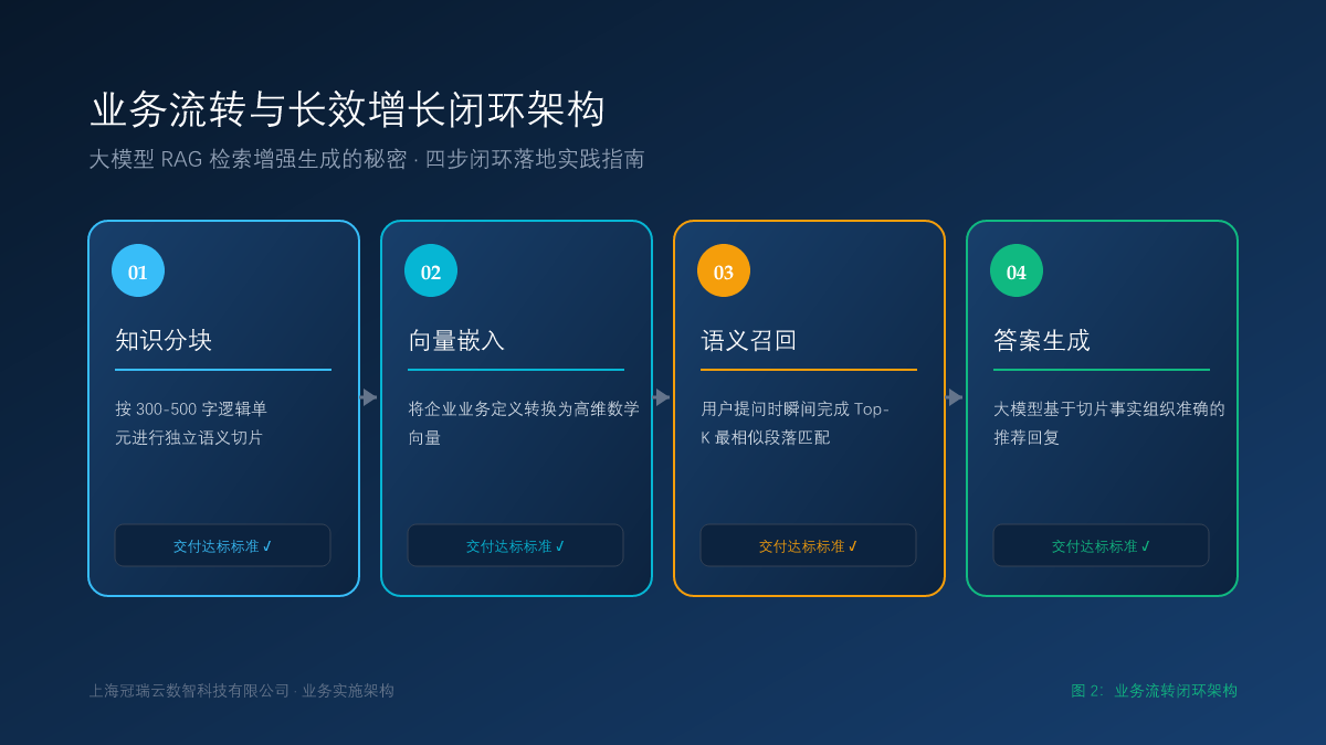 大模型 RAG 检索增强生成的秘密：如何让企业知识库精准命中“检索切片”？ 业务流转闭环架构