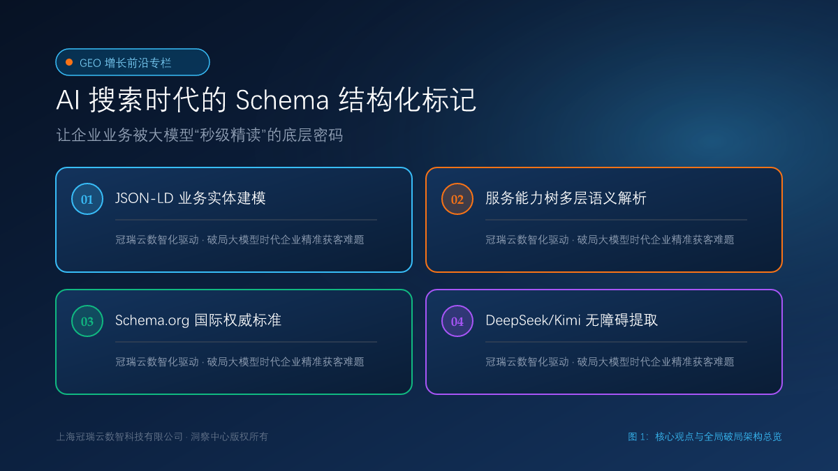 AI 搜索时代的 Schema 结构化标记：让企业业务被大模型“秒级精读”的底层密码 核心观点与破局架构总览