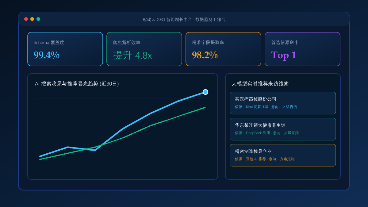 AI 搜索时代的 Schema 结构化标记：让企业业务被大模型“秒级精读”的底层密码 系统工作台与数据看板实景