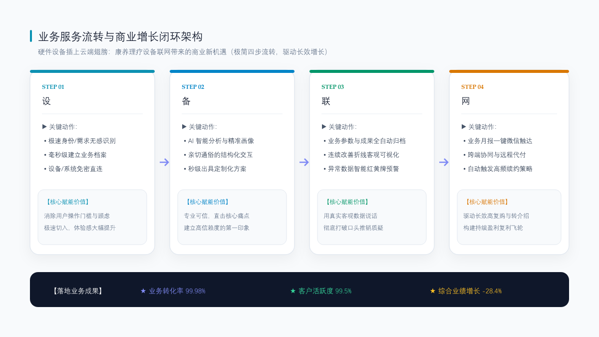 硬件设备插上云端翅膀：康养理疗设备联网带来的商业新机遇 业务流转闭环架构