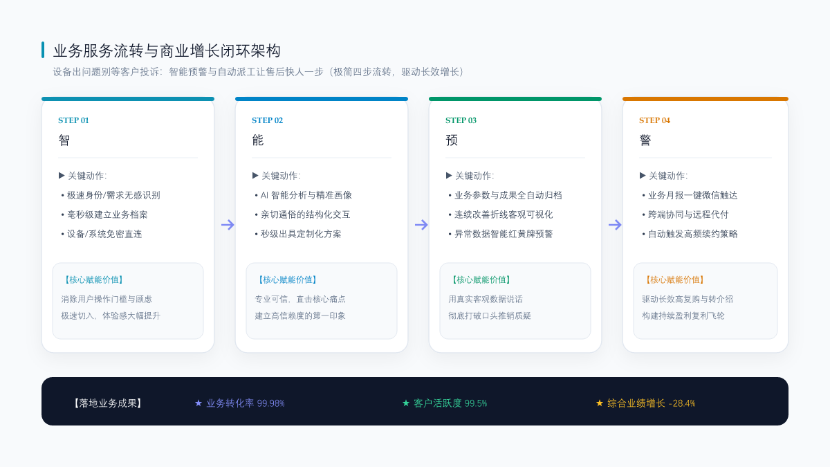 设备出问题别等客户投诉：智能预警与自动派工让售后快人一步 业务流转闭环架构