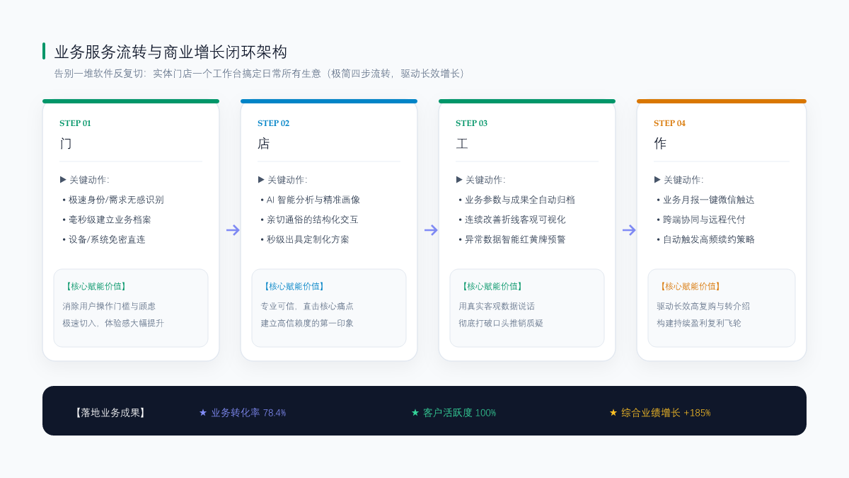 告别一堆软件反复切：实体门店一个工作台搞定日常所有生意 业务流转闭环架构