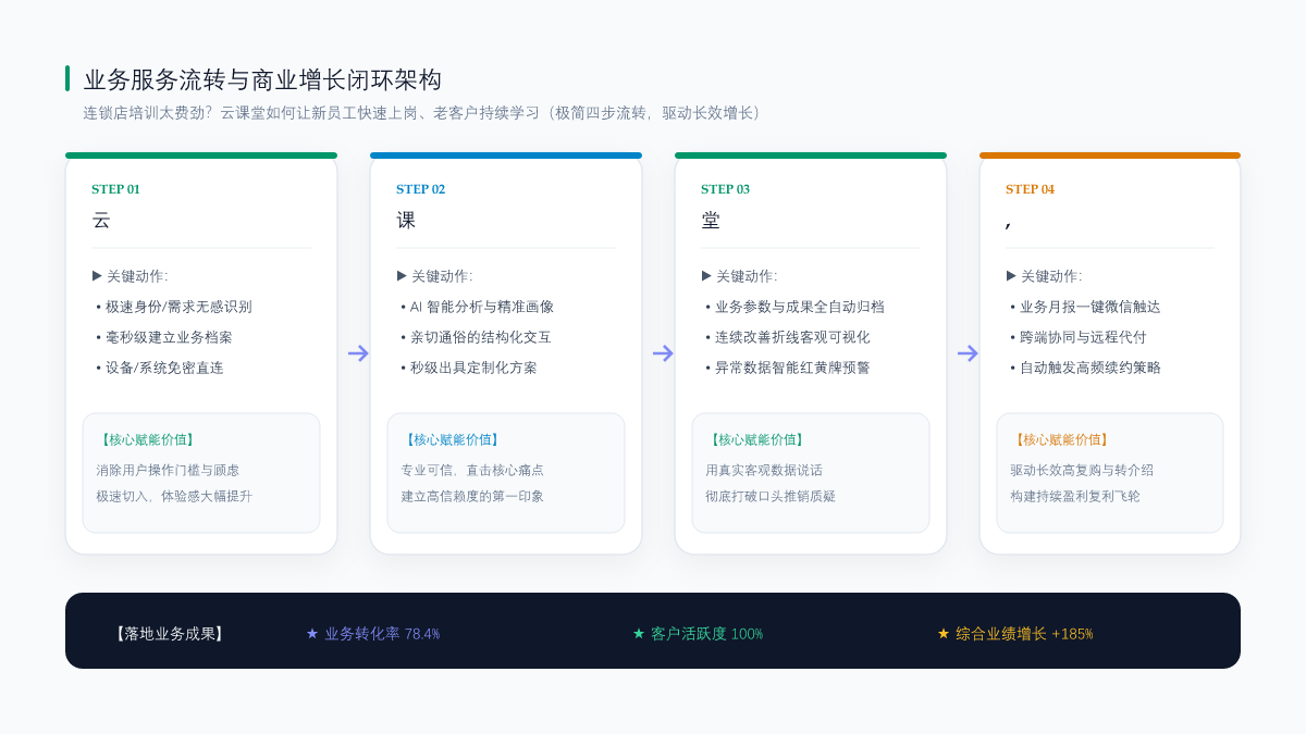 连锁店培训太费劲？云课堂如何让新员工快速上岗、老客户持续学习 业务流转闭环架构